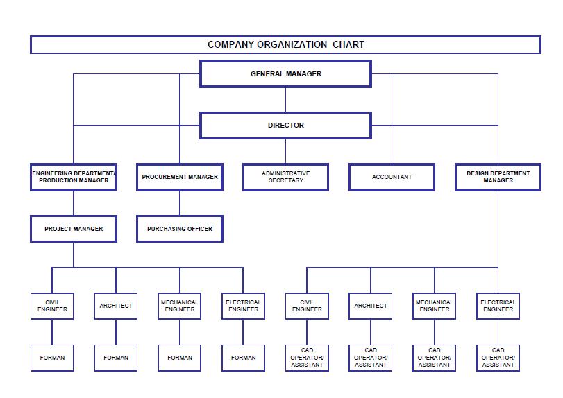 Adm Mat Org Chart